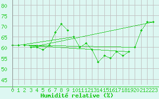 Courbe de l'humidit relative pour Boulogne (62)