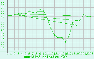 Courbe de l'humidit relative pour Pully-Lausanne (Sw)