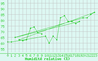 Courbe de l'humidit relative pour Weinbiet