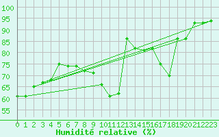 Courbe de l'humidit relative pour Leuchtturm Alte Weser