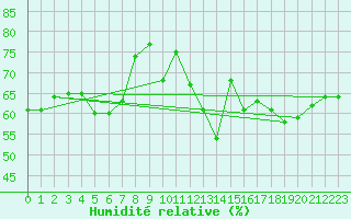 Courbe de l'humidit relative pour Jan (Esp)