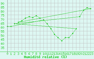 Courbe de l'humidit relative pour Salon-de-Provence (13)