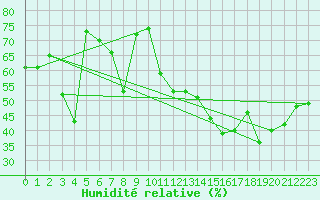 Courbe de l'humidit relative pour Ste (34)