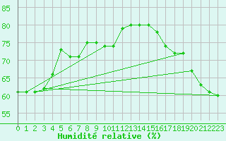 Courbe de l'humidit relative pour Les Herbiers (85)