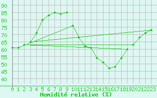 Courbe de l'humidit relative pour Colmar-Ouest (68)