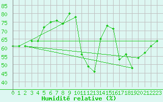 Courbe de l'humidit relative pour Avila - La Colilla (Esp)