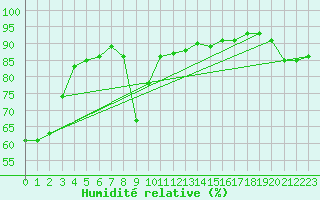 Courbe de l'humidit relative pour Saint-Vran (05)