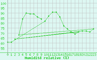 Courbe de l'humidit relative pour Metz (57)