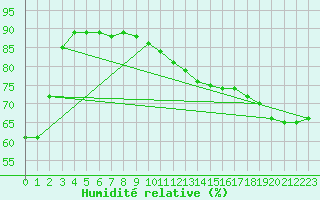 Courbe de l'humidit relative pour Sainte-Genevive-des-Bois (91)