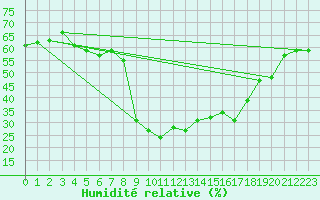 Courbe de l'humidit relative pour Alberschwende