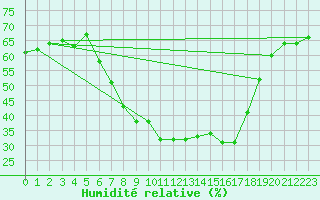 Courbe de l'humidit relative pour Valbella