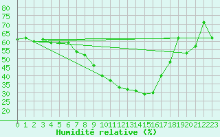 Courbe de l'humidit relative pour Messstetten