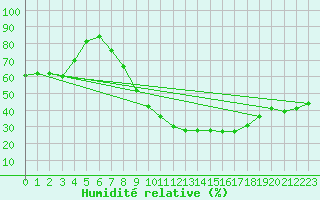 Courbe de l'humidit relative pour Gafsa