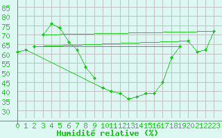 Courbe de l'humidit relative pour Sacueni