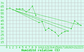 Courbe de l'humidit relative pour Chteau-Chinon (58)