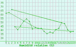 Courbe de l'humidit relative pour Grazalema
