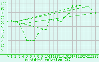 Courbe de l'humidit relative pour Zugspitze