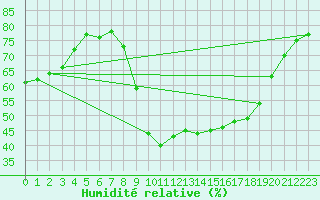 Courbe de l'humidit relative pour Toulouse-Francazal (31)