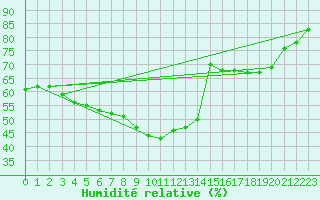 Courbe de l'humidit relative pour Medias