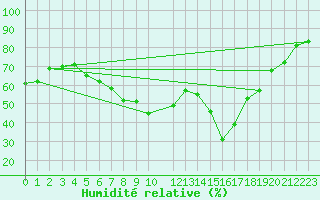 Courbe de l'humidit relative pour Sotkami Kuolaniemi