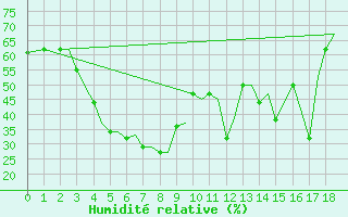 Courbe de l'humidit relative pour Bandarabbass