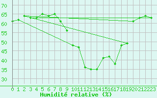 Courbe de l'humidit relative pour Figari (2A)