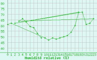 Courbe de l'humidit relative pour Tromso
