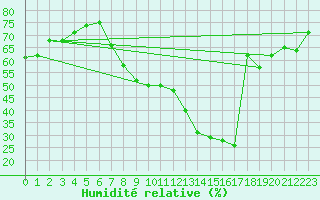 Courbe de l'humidit relative pour Lerida (Esp)