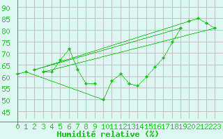 Courbe de l'humidit relative pour Alicante