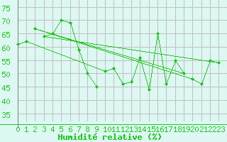Courbe de l'humidit relative pour Montana