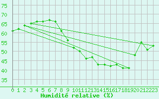 Courbe de l'humidit relative pour Orly (91)