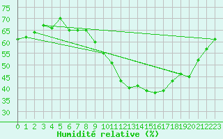 Courbe de l'humidit relative pour Isle-sur-la-Sorgue (84)