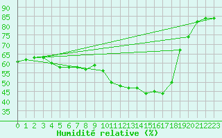 Courbe de l'humidit relative pour Nmes - Courbessac (30)