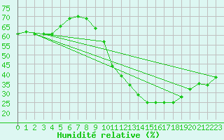 Courbe de l'humidit relative pour La Baeza (Esp)