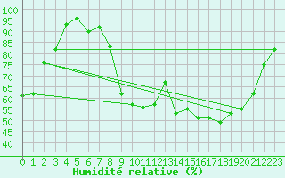 Courbe de l'humidit relative pour Romorantin (41)