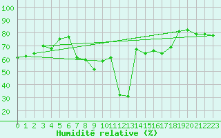 Courbe de l'humidit relative pour Glarus