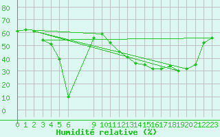 Courbe de l'humidit relative pour Herbault (41)
