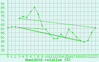 Courbe de l'humidit relative pour Belfort-Dorans (90)