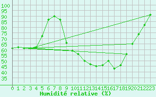 Courbe de l'humidit relative pour Deauville (14)