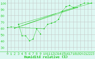 Courbe de l'humidit relative pour Roncesvalles