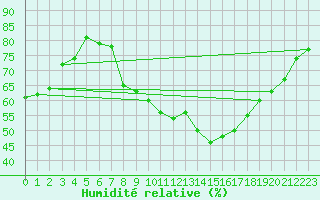 Courbe de l'humidit relative pour Marignane (13)