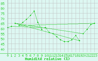 Courbe de l'humidit relative pour Jan