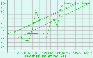 Courbe de l'humidit relative pour Salla Naruska