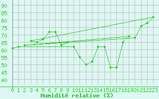 Courbe de l'humidit relative pour Feldberg-Schwarzwald (All)