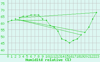 Courbe de l'humidit relative pour Paris Saint-Germain-des-Prs (75)