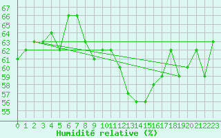 Courbe de l'humidit relative pour Aniane (34)