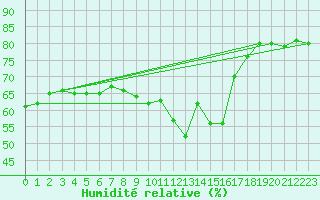 Courbe de l'humidit relative pour Nmes - Garons (30)