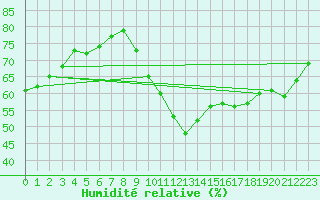 Courbe de l'humidit relative pour Cap de la Hve (76)