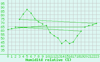 Courbe de l'humidit relative pour Kvitfjell