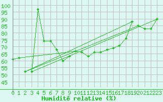 Courbe de l'humidit relative pour Cap Mele (It)